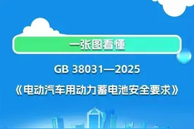 电动汽车电池新国标来了，明年7月1日起施行图片