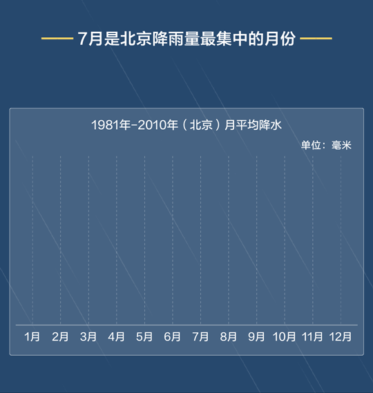 北京4天下了近一年的雨