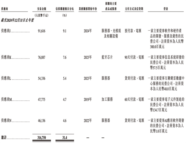 210亿，深圳AI芯片龙头冲刺港交所！