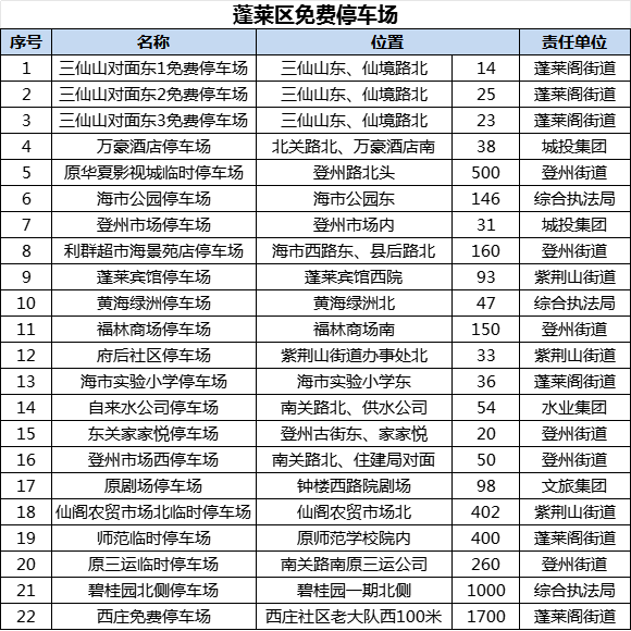 畅游仙境快收藏，“十一”超全停车攻略来啦！