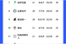 沙特联积分榜：利雅得胜利联赛6连胜，先赛距榜首4分图片