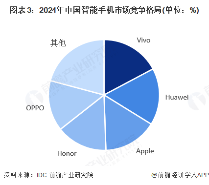 大中华区收入涨4.35%！苹果CEO库克：iPhone地位不可取代，中国最畅销手机iPhone占据前三名【附智能手机行业市场分析】