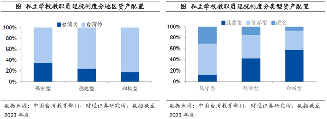 中国台湾养老金都投些什么