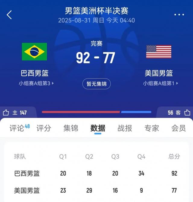 男篮美洲杯：巴西92-77逆转淘汰美国