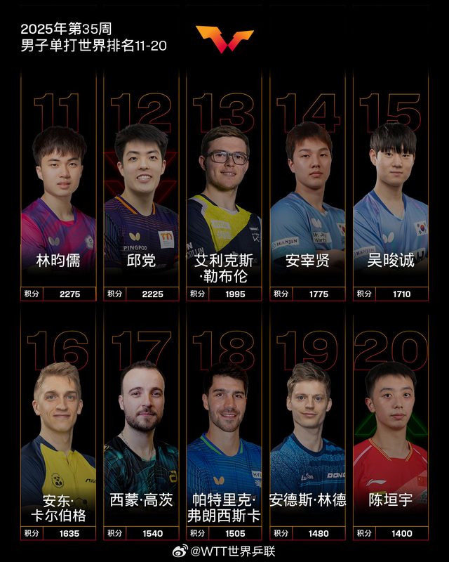 国际乒联最新世界排名：孙颖莎成历史首位破12000分运动员，莫雷加德因瑞典大满贯男单夺冠升至第5