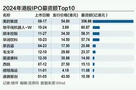 港股重返全球募资额Top5 辞别2024，迎暖春、有挑战图片