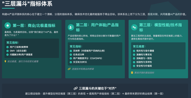 AI产品经理的核心竞争力：通过评测构建产品的护城河