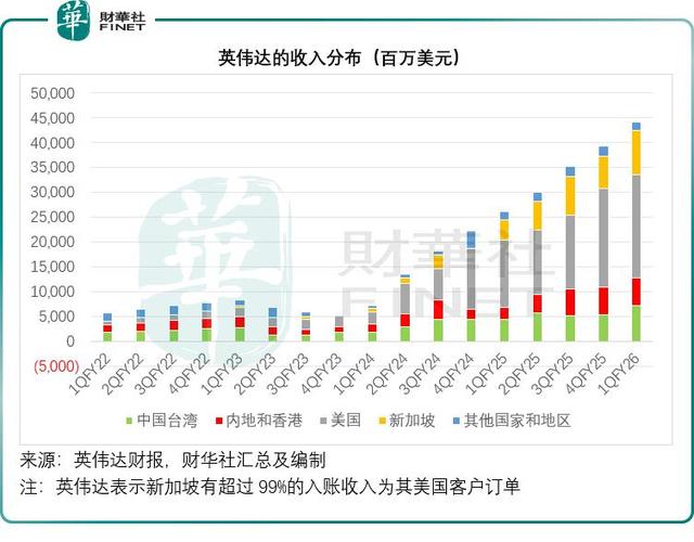 英伟达用15%收入换中国市场值吗