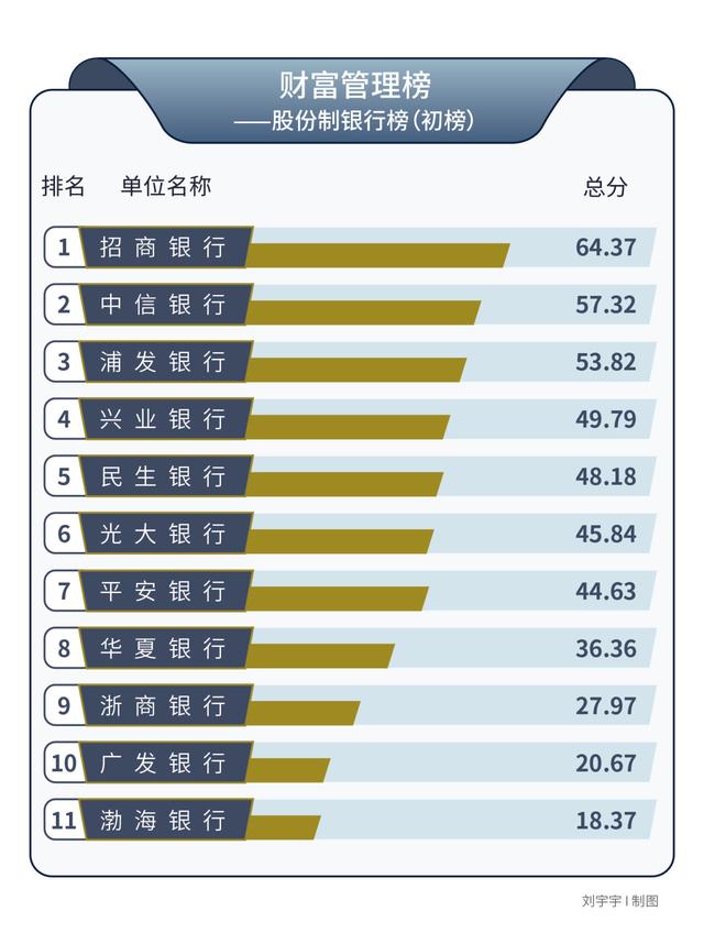 媒体发布银行业财富管理榜