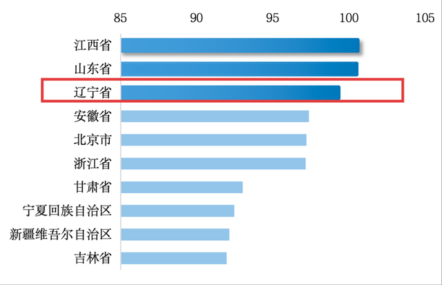 全国五项指数辽宁全部上榜，四项排在前列！