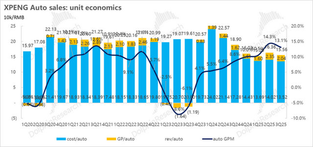 小鹏：“东方特斯拉”故事登场	，卖车还重要吗？