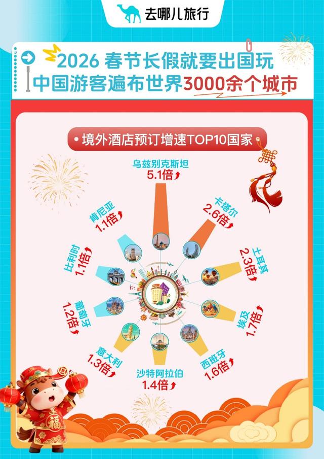 距“史上最长春节假期”还有一个月，第一批“抢跑”游客已出发