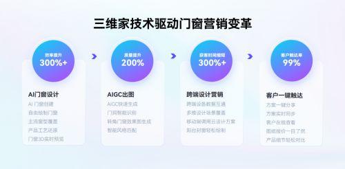 三维家AI全域营销方案，重构引流获客新革命