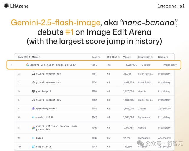 谷歌图像模型nano banana正式上线：能力超强，且定价低于OpenAI同类模型