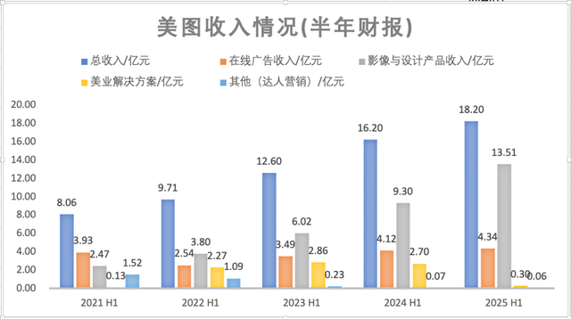 RoboNeo拿下百万MAU，净利润再次大涨70%，有AI加持的美图开挂了？