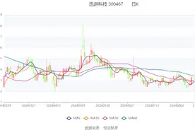 迅游科技：2024年上半年净利润1722.45万元 同比下降24.89%图片