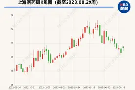 上海医药2023年半年报：营收向上、净利向下 上药康希诺大额资产减值拖累业绩图片