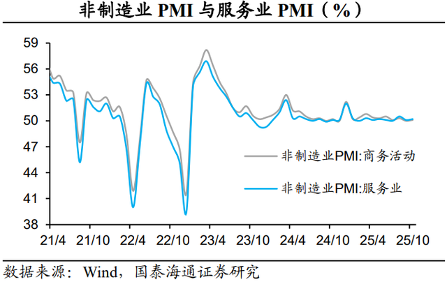 PMI回落：主因外部扰动——2025年10月PMI数据点评（国泰海通宏观 侯欢、梁中华）
