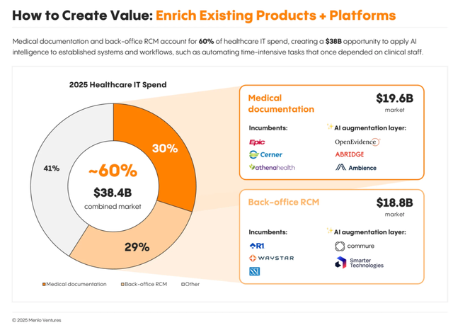 700位医疗高管告诉你，为什么AI最先跑通的是医疗？