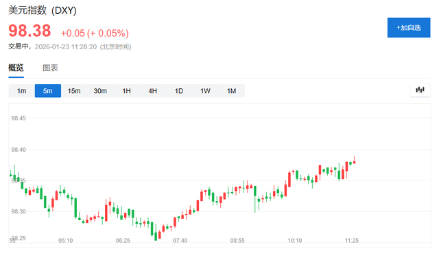 资金轮动推动美元走软，亚洲股市创纪录高位，白银逼近100，黄金直冲5000