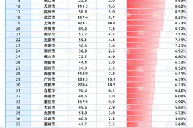 全国企业投资吸引力50强城市 青岛位居北方城市第3位图片