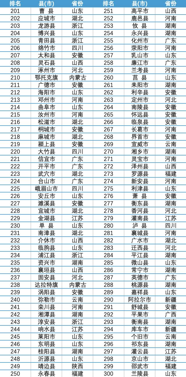 2025年全国综合竞争力400强县（市）全排名公布｜快讯