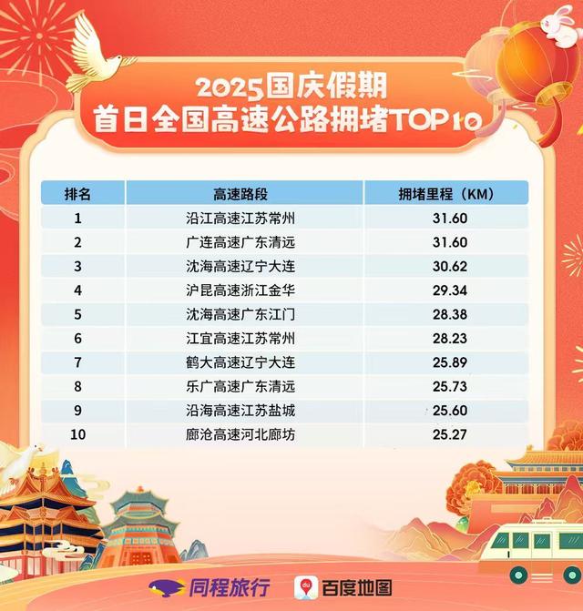 奔赴全国2000城！国庆首日出游热度飙升