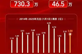 《误杀3》口碑超前作，《“骗骗”喜欢你》成喜剧黑马图片