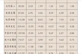学生减脂不用愁！高校老师设计56道减脂餐图片