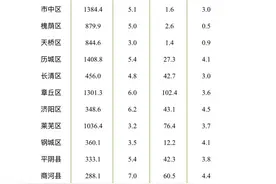 济南各区县晒2024年经济“成绩单”，历下、高新继续领跑图片