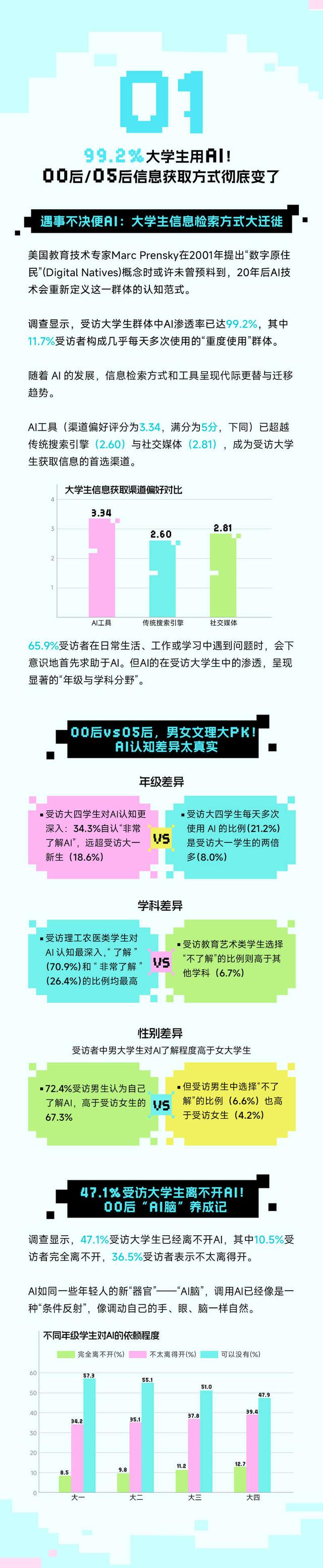 无处不AI：2025年大学生AI使用行为与心态洞察报告