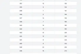 考生们看过来！2024年重庆高考一分段表来了图片