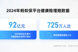 蚂蚁保公布2024健康险理赔数据:合作保司理赔92亿，服务725万人次图片