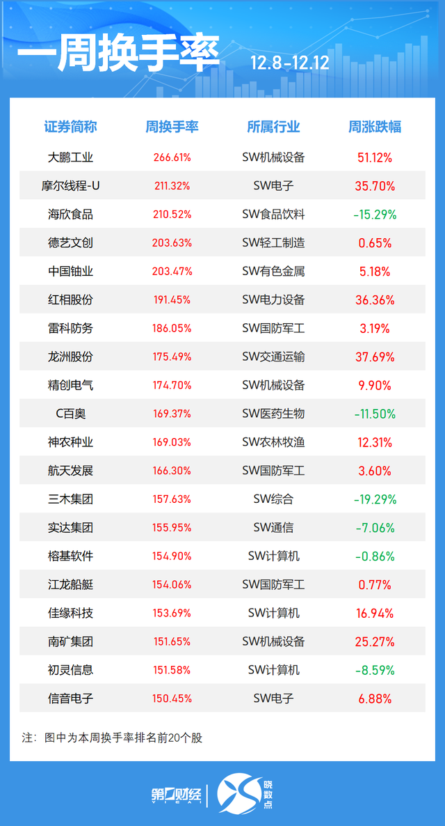 晓数点｜一周个股动向：创业板指涨近3% 最牛股周涨近120%