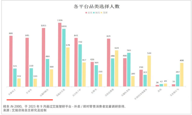 补贴退潮但消费者心智已固 外卖江湖三分天下已成定局