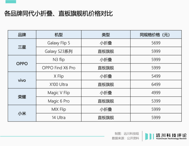 小折叠手机还有救吗？