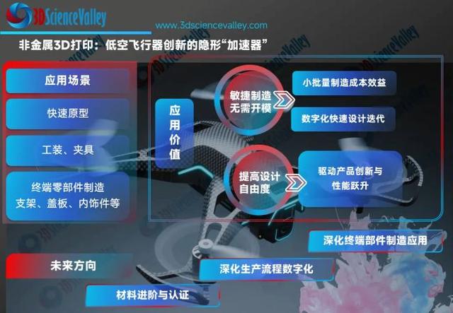 你的下一架无人机能3D打印吗？—技术伙伴解锁低空飞行器增材制造的当下与未来