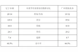 辽篮明晚主场迎战广州朗肽海本 直播安排公布图片