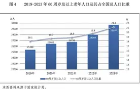 全国60周岁及以上老年人口达2.97亿 占总人口21.1%图片