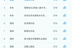 西安气象：高温持续 近期午后多对流性降雨图片