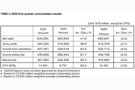 台积电第一季度净利润同比增长60.3%，达3616亿元台币图片