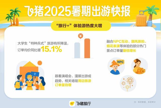 暑期出游快报：热门城市南京前十，“演出+旅行”热度高