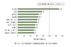 2块钱的维生素C和上百元的维生素C，哪个更好图片