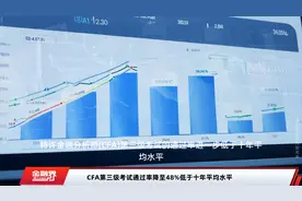 CFA第三级考试通过率降至48%低于十年平均水平视频封面