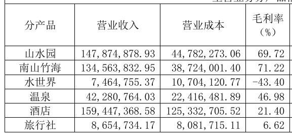 两处5A级景区为全国“赵”姓游客免票，背后上市公司天目湖去年营收利润双降亟待破局