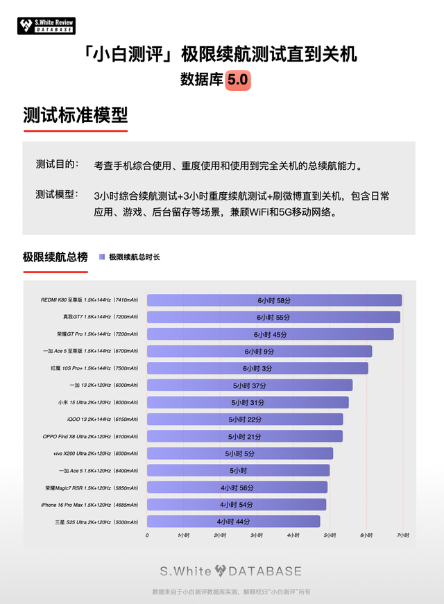 【图文】小白测评数据库5.0更新 续航模型调整各家实测表现如何？