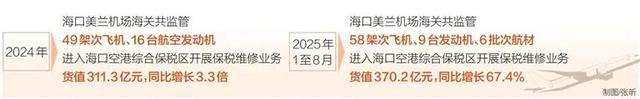 海南，何以“圈粉”全球航司？
