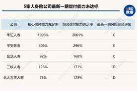 13家险企偿付能力“亮红灯”：风险综合评级C类10家、D类3家图片