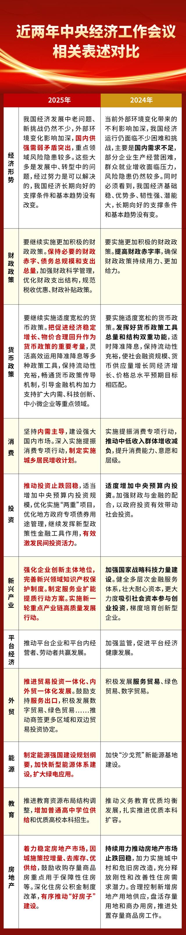 首提“新的认识”！中央经济工作会议定调，明年经济工作怎么走？