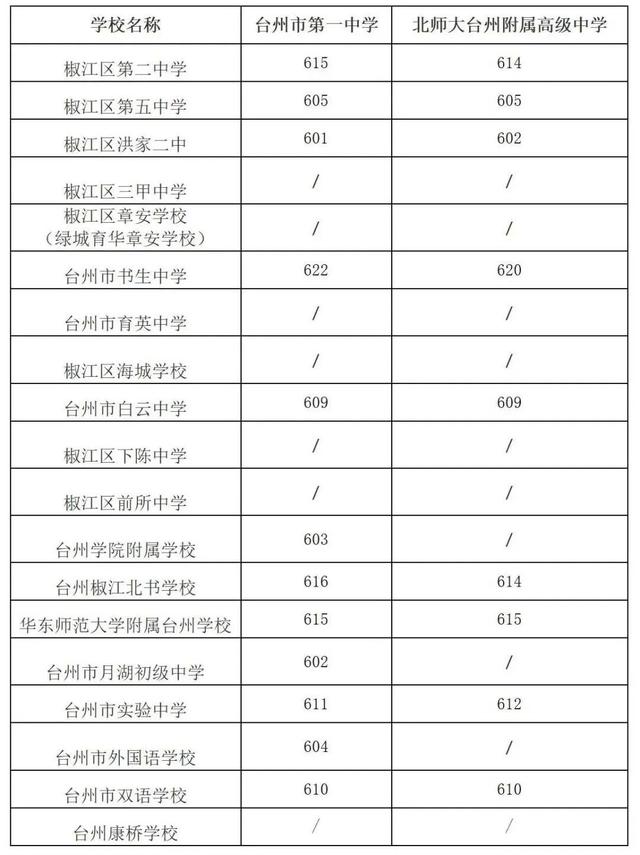 2025年浙江11地市中考分数线汇总